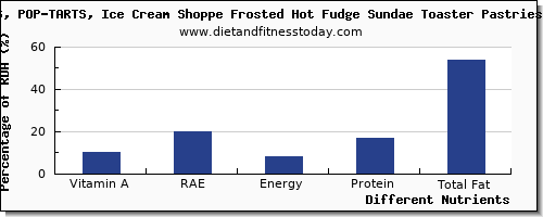 chart to show highest vitamin a, rae in vitamin a in sundae per 100g